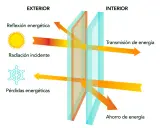 Diagrama de doble vidrio con capa de baja emisividad que refleja radiación solar y reduce pérdidas energéticas, logrando ahorro.