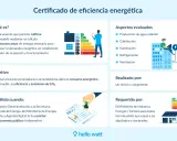 Certificado de eficiencia energética: cuánto vale un certificado energético. Muestra un gráfico de consumo, aspectos evaluados y quién lo realiza.
