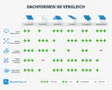 Vergleich von Dachformen: Satteldach, Walmdach und Pultdach mit Bewertungen für Wetterschutz, Raumangebot, Baukosten, Wartungsaufwand und Solarpanel-Eignung. Der Dachstuhl Aufbau wird hier verglichen.