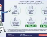 Rodzina z wózkiem analizuje Bezpieczny Kredyt 2%. Kwota 550 tys. zł, rata po dopłacie 2832,19 zł.