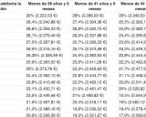 Tabla que muestra cómo compensa jubilarse a los 63 años, con porcentajes y euros según la edad.
