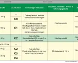 Tabelle zeigt Regeln für drohnenschein A1/A3. Kategorien A1, A2, A3 mit MTOM, UAV-Klasse, Abständen und Pflichten.