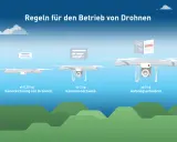 Regeln für den Betrieb von Drohnen: ab 0,25 kg Kennzeichnung, ab 2 kg Kenntnisnachweis, ab 5 kg Aufstiegserlaubnis. So funktionieren was sind Drohnen.