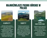 Trzy pasma górskie Polski: Karpaty z Tatrami, Sudety z Karkonoszami i Góry Świętokrzyskie z Łysicą.