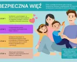 Jak odzyskać zmanipulowane dziecko? Grafika przedstawia etapy budowania bezpiecznej więzi z dzieckiem, od konsultacji z psychologiem po wsparcie rozwoju.