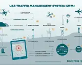 Schema des UAS Traffic Management Systems von dronIQ GmbH. Zeigt Drohnen, Netzwerke, Sensoren und die Integration mit dem ATM.