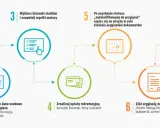 Zarejestruj się, uzupełnij dane, opłać rekrutację, złóż dokumenty i dostaniesz się na studia.