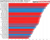 Tableau comparatif processeur : performances moyennes en FPS pour divers CPU, du plus cher au moins cher.