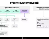 Schemat ścieżek rozwoju testera automatyzującego: języki programowania (Java, Python, C#, JS) i narzędzia bez kodowania (Automatyzacja Testowania, JMeter, K6, TestComplete, Ranorex).