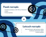 Pasek rozrządu wymaga wymiany co 80-100 tys. km, jest tańszy. Łańcuch rozrządu wytrzyma cały silnik, ale droższy.