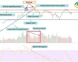 Wykres pokazuje formacje świecowe, poziomy wsparcia/oporu, spadki wolumenu i dywergencję **stochastic rsi**, sugerując potencjalne odwrócenie trendu.