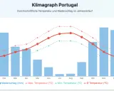 Klimadiagramm Portugal: Niederschlag (blau) und Temperaturen (rot/grün) im Jahresverlauf. Das portugiesische Wetter zeigt warme Sommer und milde Winter.