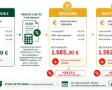 Stipendio carabiniere: netto mensile 2.000€, tredicesima 1.585€, quattordicesima 1.592€. Spiegazione delle tasse e detrazioni.