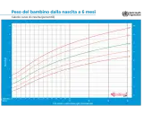 Grafico del peso neonato da 0 a 6 mesi, con curve di crescita percentili. L'asse X indica l'età, l'asse Y il peso in kg.