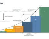 Merit-Order-Diagramm zeigt den Energiemarkt Deutschland: Erneuerbare Energien, Atomkraft, Kohle, Gas und Öl im Preis-Mengen-Verhältnis.