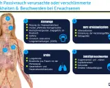 Illustration zeigt, wie Passivrauchen Asthma und andere Krankheiten verursacht.