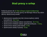 Staż pracy a urlop: 26 dni urlopu zależy od stażu, wliczając naukę. Ukończenie szkoły zawodowej to 3 lata, średniej 5 lat, ogólnokształcącej 4 lata, policealnej 6 lat, a wyższej 8 lat.