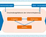 Schema zur Unterrichtsplanung: Lernvoraussetzungen, Ziele, Aufgaben, Medien und Methoden beeinflussen sich gegenseitig. Die Methodenvielfalt ist hierbei zentral.