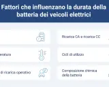 Fattori che influenzano la durata delle litio batterie: età, temperatura, stato operativo, ricarica, cicli d'uso e composizione chimica.