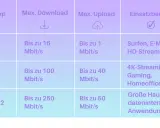Vergleich von DSL-Typen: ADSL (bis 1 Mbit/s Upload), VDSL (bis 40 Mbit/s Upload) und VDSL2 (bis 50 Mbit/s Upload) für verschiedene Anwendungen.