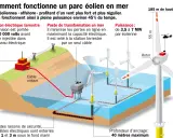 Schéma eolienne simple : une station terrestre connectée à un poste de transformation en mer par un câble unique, alimentant plusieurs éoliennes.