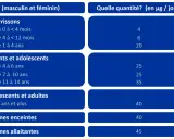 Tableau des besoins quotidiens en vitamine B7 (biotine) par âge et situation : nourrissons, enfants, adolescents, adultes, femmes enceintes et allaitantes.