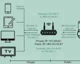 Netzwerkdiagramm zeigt, wie private IPs (z.B. 192.168.1.1) über einen Router in eine öffentliche IP (203.123.45.67) übersetzt werden. Ist die IP-Adresse immer gleich? Nein, die öffentliche IP ist für alle Geräte gleich, die private IP ist individuell.