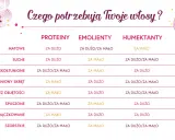 Tabela podpowiada, czego potrzebują Twoje włosy: proteiny, emolienty, humektanty. Sprawdź, czy masz za dużo, czy za mało!