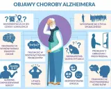 Alzheimer co to? Ilustracja pokazuje objawy choroby: dezorientację, trudności z zadaniami, problemy z rozwiązywaniem, utratę pamięci, wycofanie społeczne, problemy z oceną sytuacji, przestrzenią, emocjami i przypominaniem sobie słów.