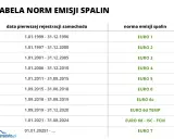 Euro 1-7: Tabela norm emisji spalin. Sprawdź, czy wjedziesz do SCT!
