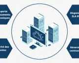 Illustration d'une solution SAE : serveurs, écran affichant un nuage, et des hexagones détaillant la non-perte des documents, l'intégrité des données, la disponibilité SLA 99.7% et la réversibilité contractuelle.