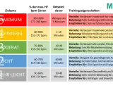 Tabelle zur maximalen Herzfrequenz für Frauen: Zonen von leicht bis maximal, mit Trainingszielen und Empfehlungen.