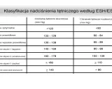 Tabela klasyfikacji nadciśnienia wg ESH/ESC. Norma ciśnienia dla 40 latka to ciśnienie prawidłowe 120-129/80-84 mm Hg.