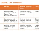 Tabella sulle modalità di lavoro del bambino: "Indovina", "Sai investigare?", "Indovinelli figurati" con attività individuali, di gruppo e con l'adulto, utile per la lettura e comprensione classe prima.