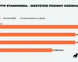 Zarobki testerów: automatyzujący 9000 PLN, QA i Team Leader 8000 PLN, manualny 6020 PLN.