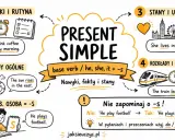 Present Simple: nawyki, prawdy ogólne, stany, rozkłady. Usually jaki czas opisuje rutynę, np. "I drink coffee every morning".