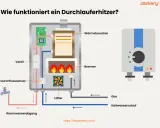 Schema eines Durchlauferhitzers im Bad: Kaltwasser wird erwärmt durch Brenner und Wärmetauscher, gesteuert von Ventil und Durchflusssensor.