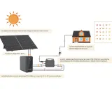 Schéma du fonctionnement panneau solaire plug and play : le soleil alimente un panneau, une batterie stocke l'énergie, un micro-onduleur l'injecte dans la maison.