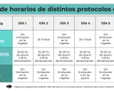 Tabla muestra protocolos de ayuno intermitente: días alternos, tiempo restringido (16-20h ayuno) y día entero.