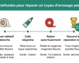 4 méthodes pour réparer un tuyau d'arrosage percé : ruban adhésif, colle néoprène, ruban auto-fusionnant et raccord laiton.