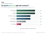 Graphique montrant les bienfaits de la glutamine : santé intestinale (4/5), immunité (4/5), récupération musculaire (3/5), anti-catabolisme (3/5), performance (2/5), prise de muscle (1/5).