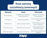 Tabela przedstawia koszt wymiany uszczelniaczy zaworowych, uwzględniając ceny części, robocizny i dodatkowych prac.