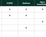 Tabelle zeigt Symptome wie Atemnot, chronischer trockener Husten, Fatigue, Enge in der Brust und Knisterrasseln bei COPD, Asthma, Herzinsuffizienz und Lungenfibrose.
