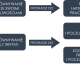 Porównywanie się z innymi prowadzi do zazdrości, że ktoś ma lepiej, pychy lub frustracji. Porównywanie się ze sobą to droga do rozwoju.