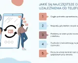 Ilustracja pokazuje objawy uzależnienia od telefonu: ciągła potrzeba sprawdzania powiadomień, niepokój, problemy ze snem i koncentracją.