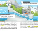 Ein Wehr reguliert den Wasserstand für ein Wasserkraftwerk. Das Wasser treibt eine Turbine an, die Strom erzeugt. Ein tolles Beispiel für Wasserkraft!