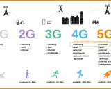 5G w telefonie to błyskawiczny internet, streaming, gry i inteligentne miasta. Szybkość >1000 Mb/s!