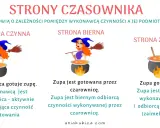 Ilustracja wyjaśnia różnice między czasownikami przechodnimi i nieprzechodnimi. Czarownica gotuje zupę (czynna), zupa jest gotowana przez czarownicę (bierna), zupa gotuje się (zwrotna).