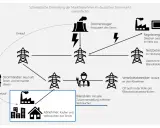 Schematische Darstellung der Marktteilnehmer im deutschen Strommarkt. Die Liberalisierung des Energiemarktes zeigt Stromerzeuger, Händler, Netzbetreiber und Abnehmer.