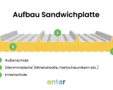 Schema zeigt Aufbau einer Sandwichplatte mit Außenschale, Dämmmaterial und Innenschale. Das Sandwichplatten Gewicht hängt von diesen Komponenten ab.
